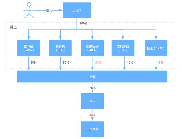 产品运营分析：提升运营工作价值的简单策略