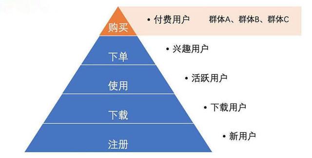 如何通过用户分层进行精细化运营？