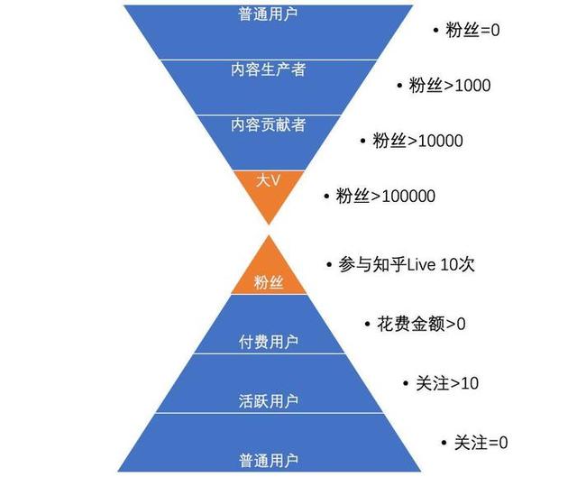 如何通过用户分层进行精细化运营？