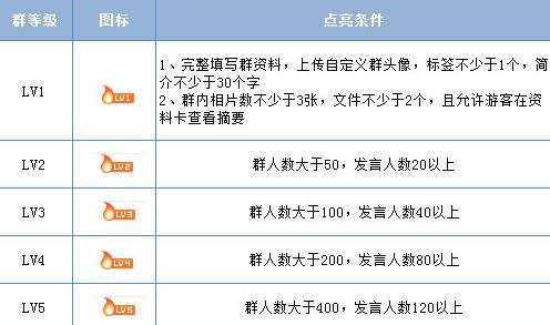 QQ群排名霸屏优化规则靠前的新技术（纯干货）