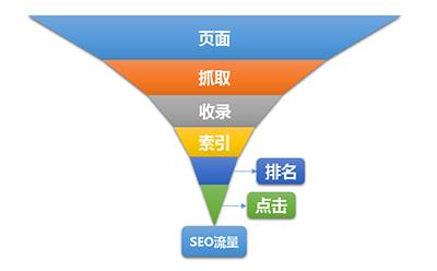 影响SEO流量的六大关键因素