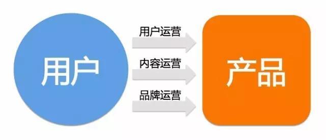 内容运营该怎么做，全在这里了