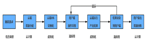 安卓苹果零差别 夜神云手机用浏览器玩游戏