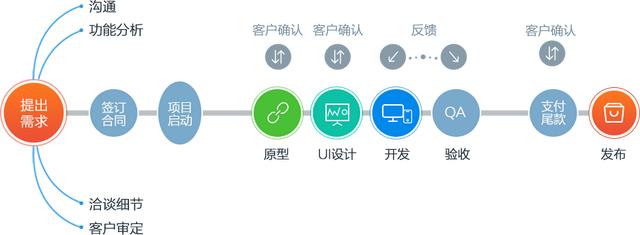 制作一个APP的完整流程