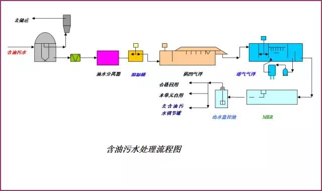 环保：50种工业废气、废水等工艺流程图