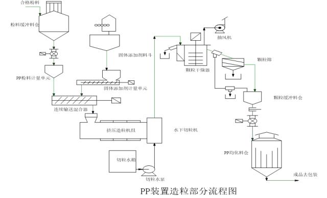 环保：50种工业废气、废水等工艺流程图