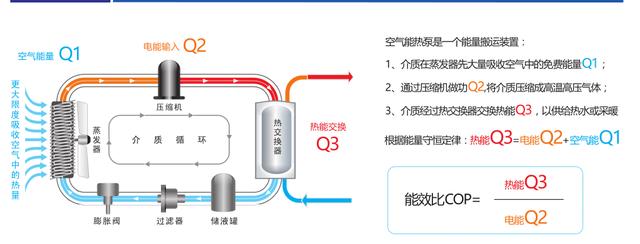 全面了解空氣能熱泵，明白五個答案即可