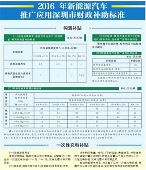 2016深圳新能源汽车补贴政策出炉 动力电池回收给予补贴