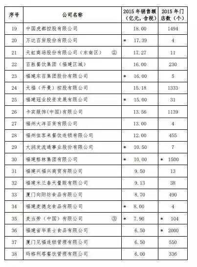 玛格利塔、万嘉、华莱士别看福州街头这些小店不起眼 一年营收好几亿！