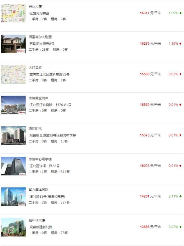 重庆房价已突破1.6万！最新最全房价表！快来看看你家涨了没？