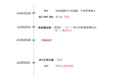 HPV、宫颈炎与腰骶疼痛的关系