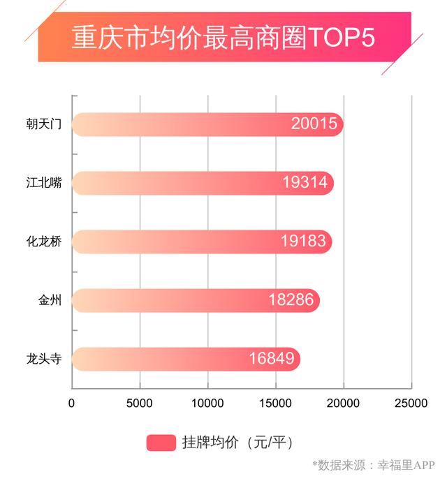 重庆幸福楼势 | 房价小跌，这几个区域上周房价下跌超3%
