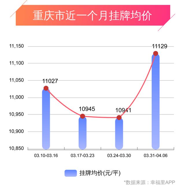 重庆幸福楼势 | 房价小幅上涨，楼市或迎来春天