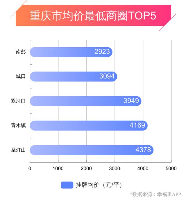 重庆幸福楼势 | 房价小跌，这几个区域上周房价下跌超3%