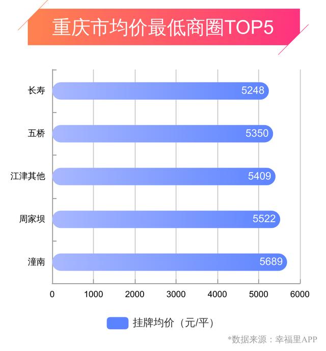 重庆幸福楼势 | 房价小幅上涨，楼市或迎来春天