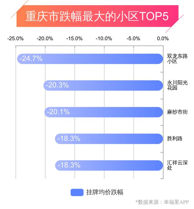 重庆幸福楼势 | 房价小跌，这几个区域上周房价下跌超3%