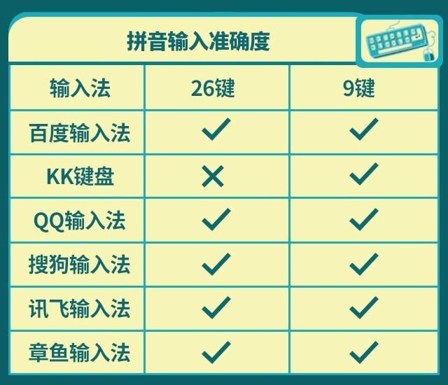 六大热门输入法一次全测试，已为你挑出最好用的那款