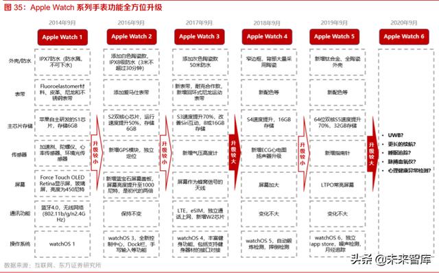 智能手表行业深度报告：持续创新，销量快速增长