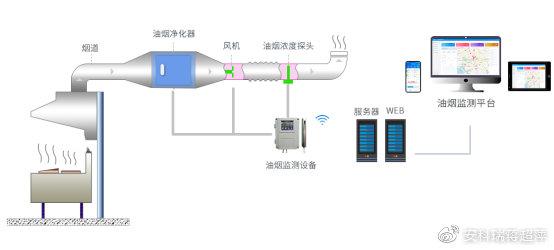 餐饮业油烟及噪声污染治理方案