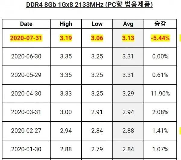 「简讯」小米10 Pro+发布时间曝光；AMD Big Navi拥有80组CU单元…