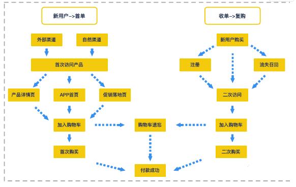 如何搭建增长数据体系