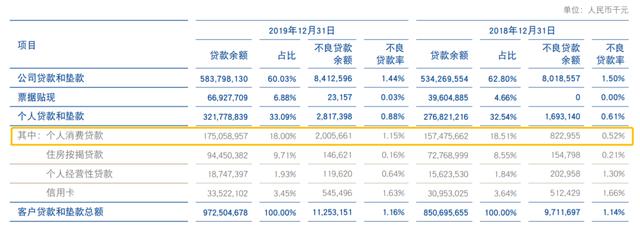 上海银行消费贷不良规模4年暴涨1954% 涉暴力催收