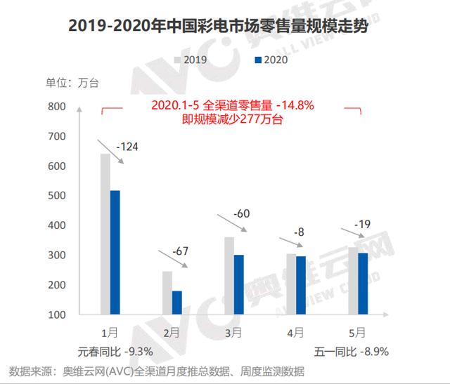 1-5月彩电零售下滑14.8%  三季度或迎来小高峰