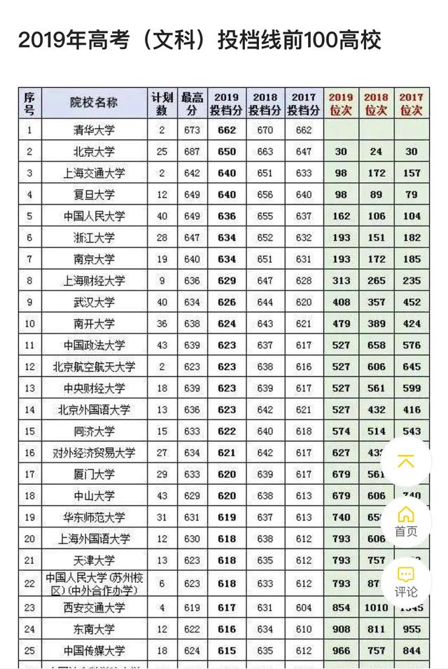中国大学排名中哪个最好？第一清华，第二北大