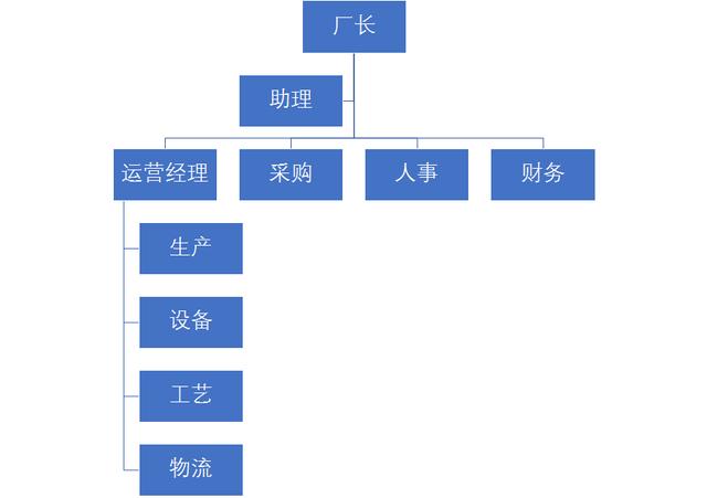 生产经理只用了一顿饭就搞走了运营经理，并取