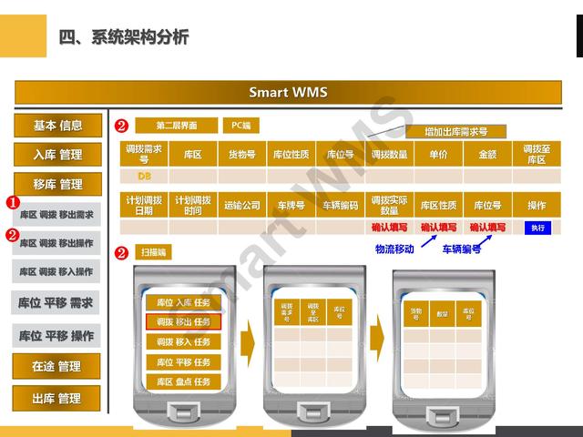 「PPT分享」眼镜企业 智慧仓储管理解决方案