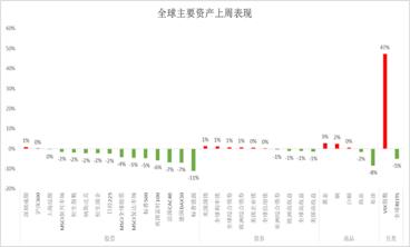 「海外市场周评」货币宽松+复工推进仍是短期海