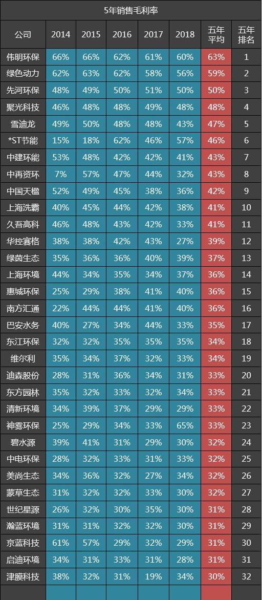 32家環保公司五年毛利率排名：綠色動力第二，瀚藍環境二十九