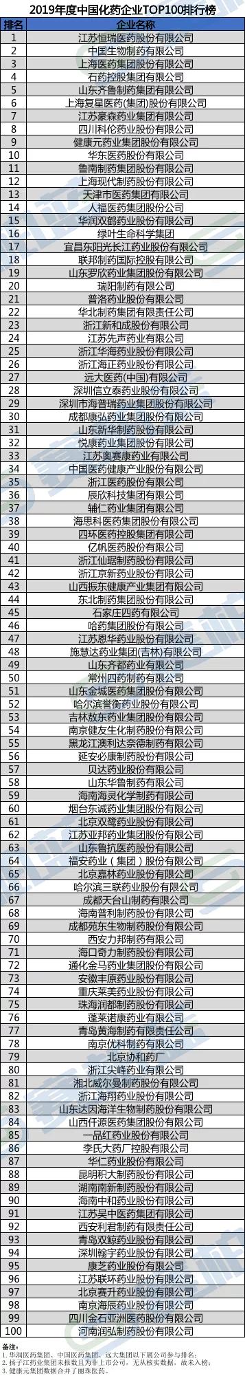 最新！中国医药工业百强榜公布（附名单）