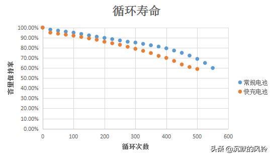 华为P40pro官方电池几百元，某宝才几十元，选对了其实没区别