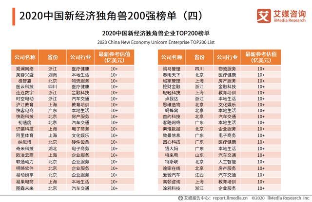 中国新经济独角兽&准独角兽TOP200榜单解读及标杆企业研究报告