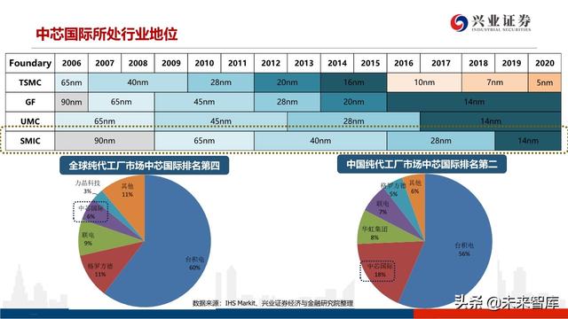 深度分析晶圆代工格局及中芯国际对国产设备、材料的空间提升