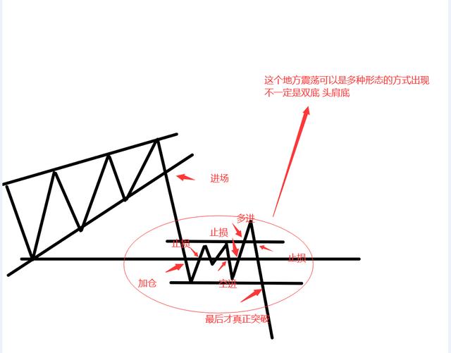 股票技术形态大全（全图版）；进场位置和应对