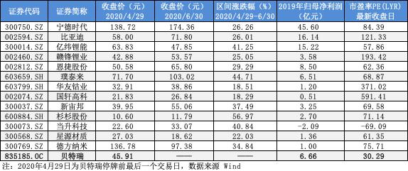 锂电行业高关注度下 贝特瑞低估值点燃打新热情 公司 第3张