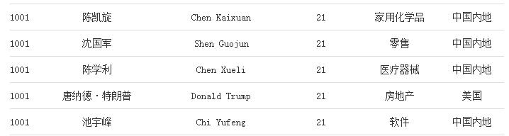 2020全球富豪榜出炉：印度102人上榜，美国614人上