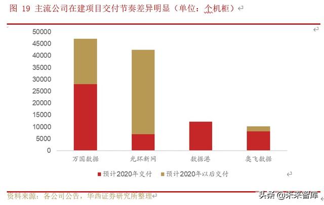 IDC行业深度研究与投资策略：行业供需格局研究