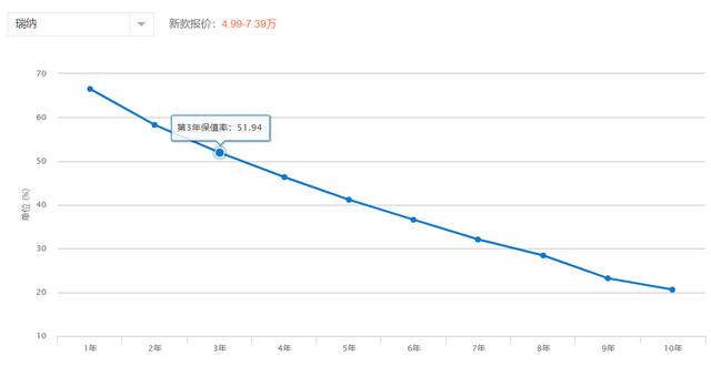 合资轿车4.99万起，油耗低又耐用，保养还便宜，现代瑞纳真香