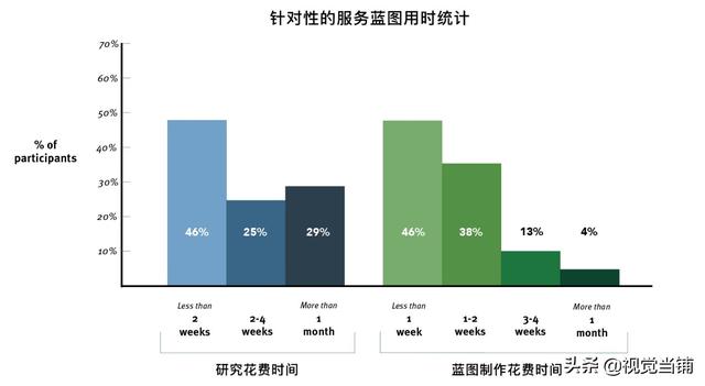 用一篇全面好文，帮你掌握经典的服务蓝图工具