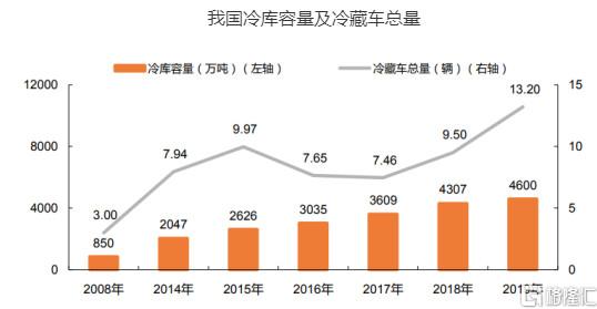 股价低、弹性大：四方科技、海容冷链，标准的