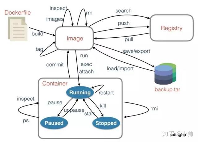 一篇堪称Docker经典教科书的文章