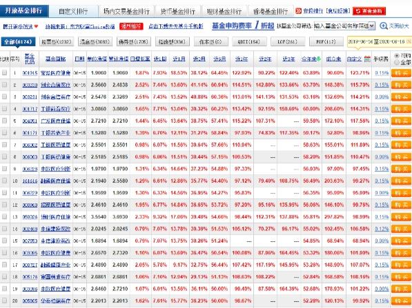 买股票不如买基金？今年这些基金收益已超六成