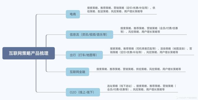 从入门到精深学习策略产品经理