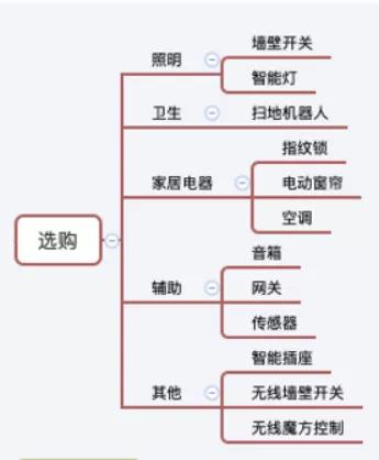 信不信？只花7000块打造全屋智能家居