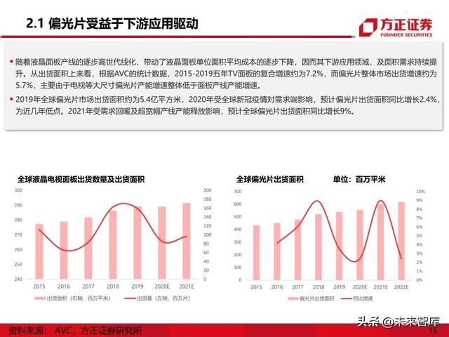显示面板行业专题报告之偏光片产业深度研究