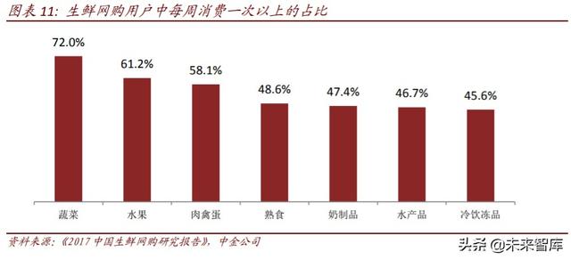生鲜电商行业深度研究：中场战事、平台模式、投资红利
