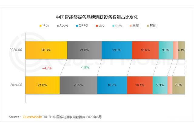 再换手机买华为还是苹果？统计数据给答案，大多数人这么选